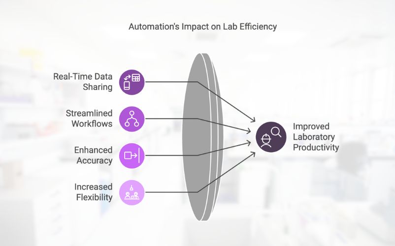 Boosting Teamwork and Efficiency: How Automation Transforms Collaboration in Labs